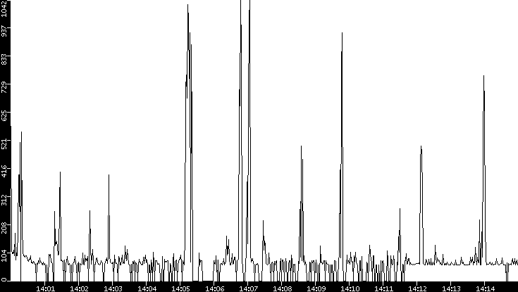 Average Packet Size vs. Time