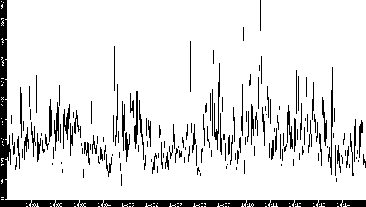 Average Packet Size vs. Time