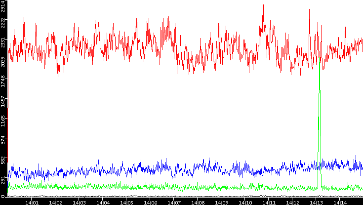 Nb. of Packets vs. Time