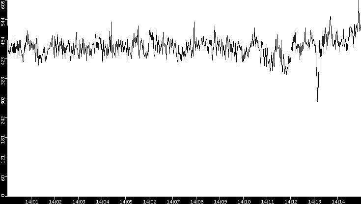 Average Packet Size vs. Time