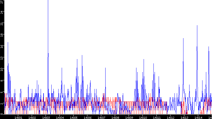 Nb. of Packets vs. Time