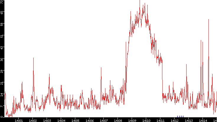 Nb. of Packets vs. Time