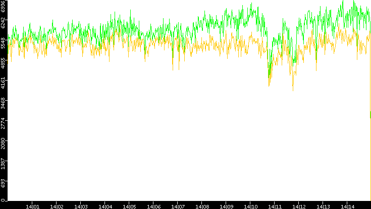 Entropy of Port vs. Time