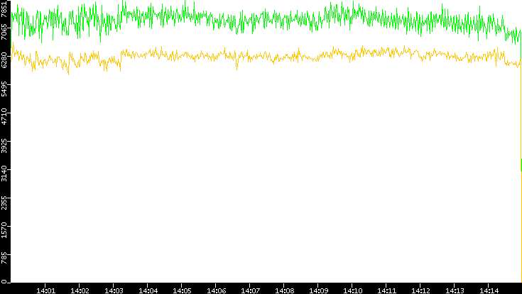 Entropy of Port vs. Time