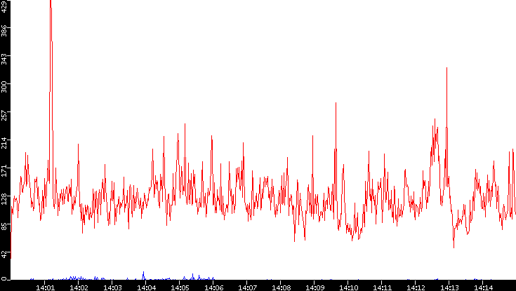 Nb. of Packets vs. Time