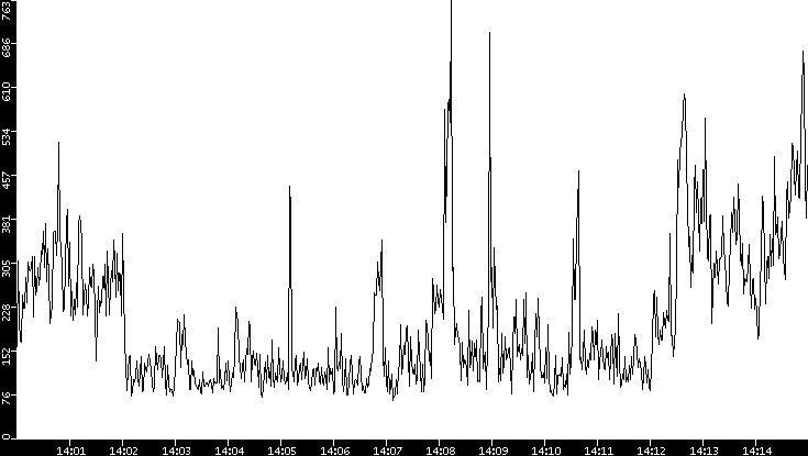 Average Packet Size vs. Time