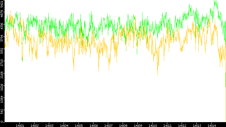 Entropy of Port vs. Time