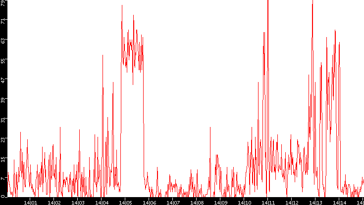 Nb. of Packets vs. Time