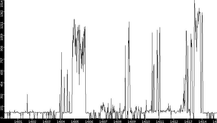 Average Packet Size vs. Time
