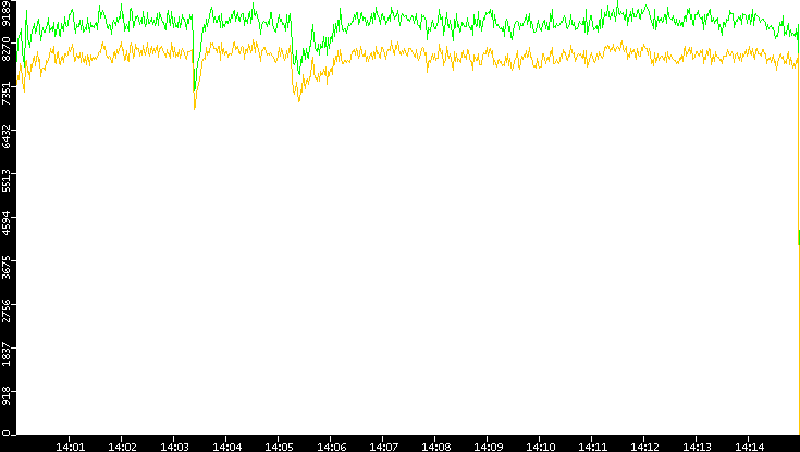Entropy of Port vs. Time