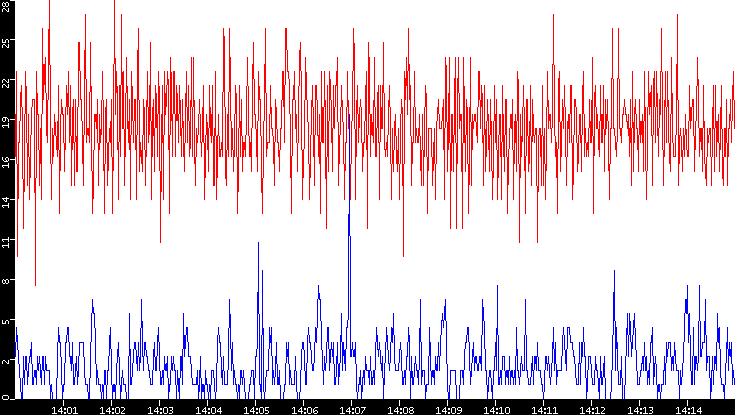 Nb. of Packets vs. Time