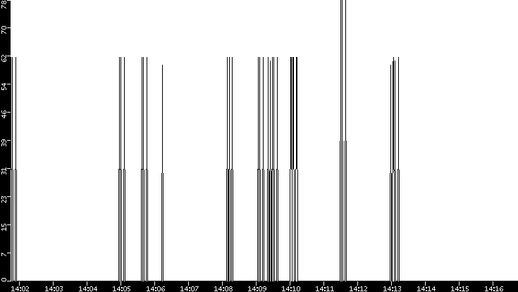 Average Packet Size vs. Time