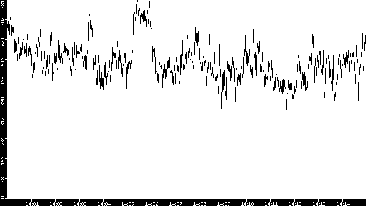 Average Packet Size vs. Time