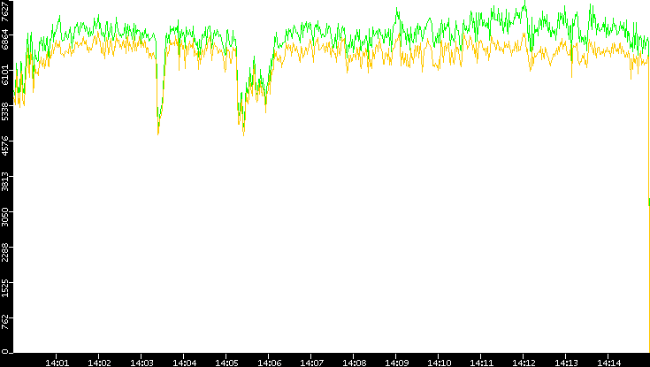 Entropy of Port vs. Time