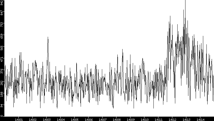 Average Packet Size vs. Time