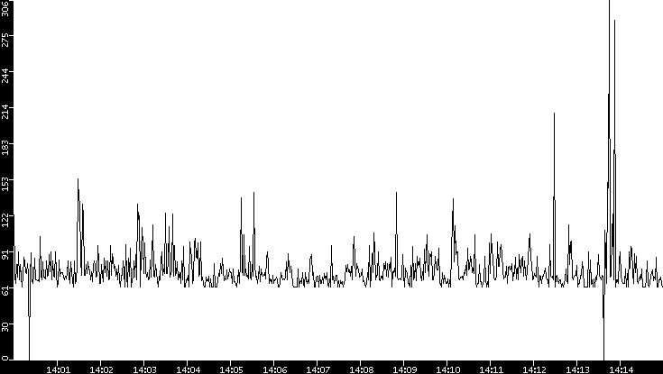 Average Packet Size vs. Time