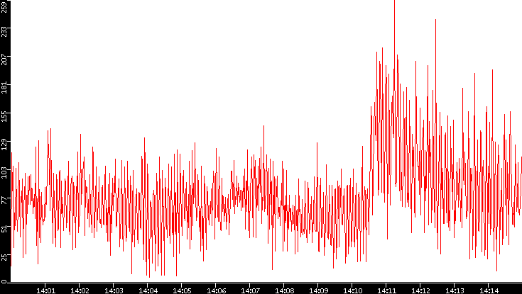 Nb. of Packets vs. Time