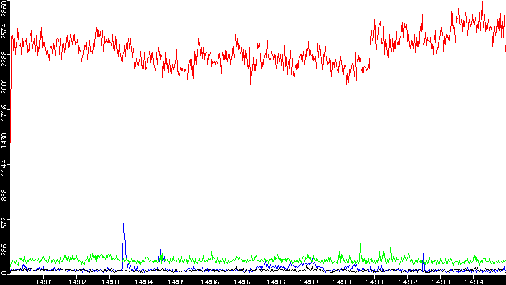 Nb. of Packets vs. Time