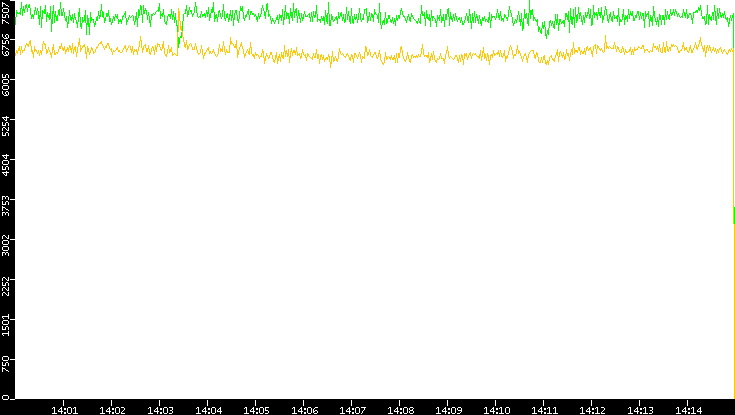 Entropy of Port vs. Time