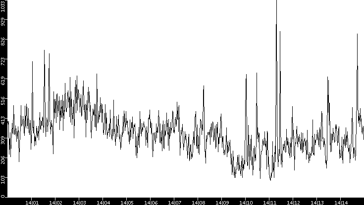 Average Packet Size vs. Time