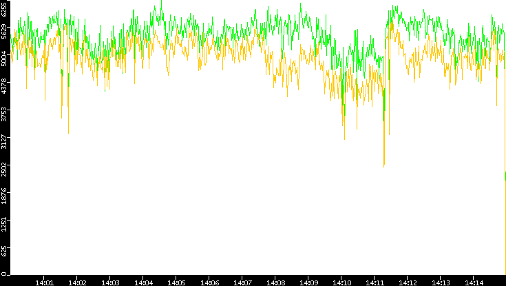 Entropy of Port vs. Time