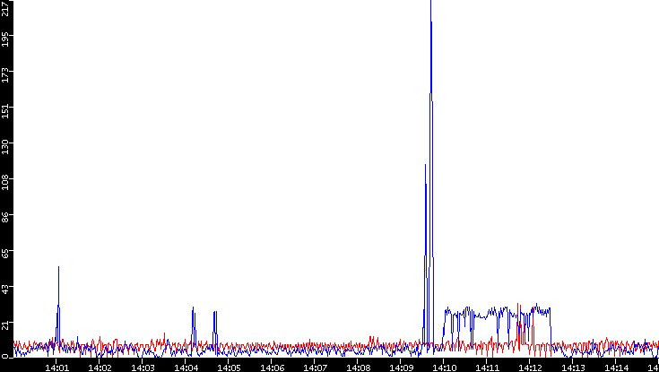 Nb. of Packets vs. Time