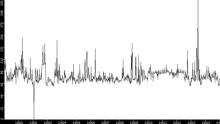 Average Packet Size vs. Time