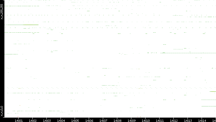 Src. IP vs. Time