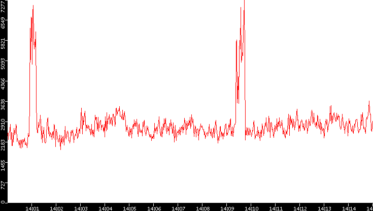 Nb. of Packets vs. Time