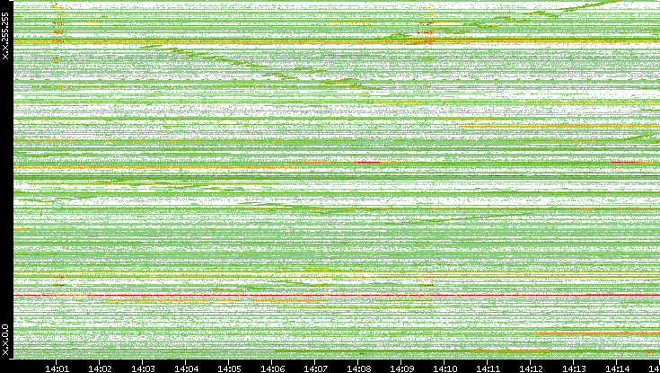 Dest. IP vs. Time