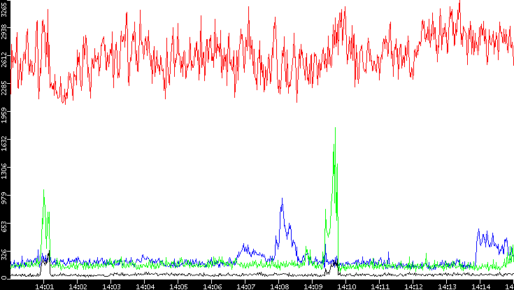 Nb. of Packets vs. Time
