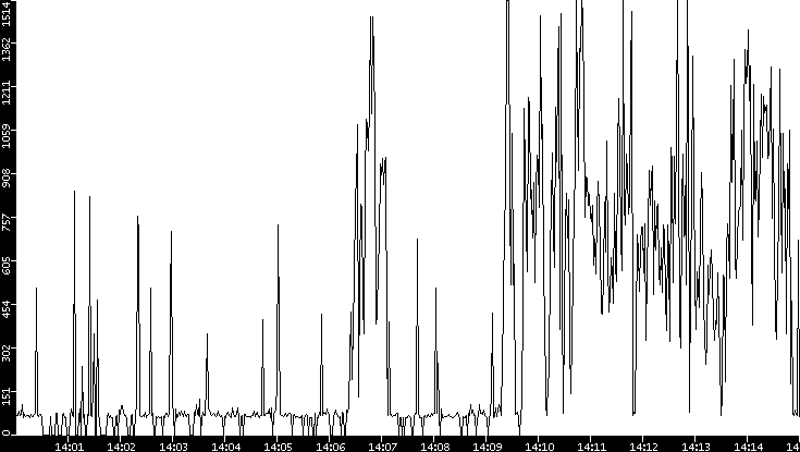 Average Packet Size vs. Time