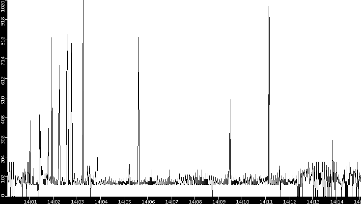 Average Packet Size vs. Time