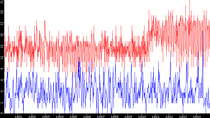 Nb. of Packets vs. Time