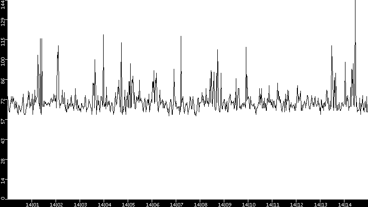 Average Packet Size vs. Time