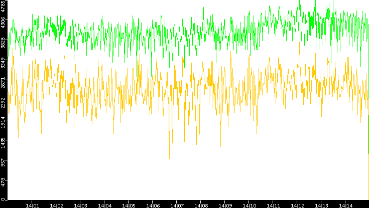 Entropy of Port vs. Time
