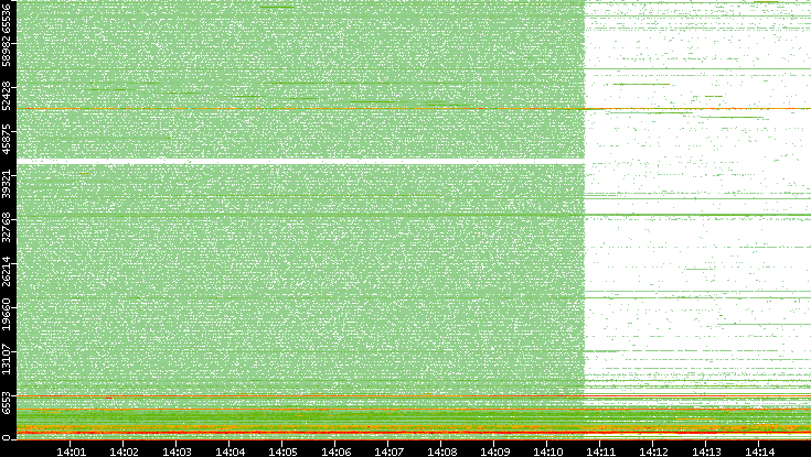 Dest. Port vs. Time