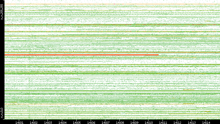 Src. IP vs. Time