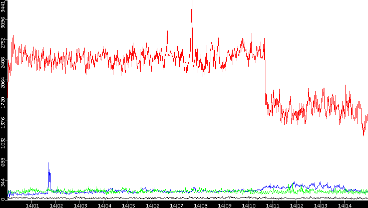 Nb. of Packets vs. Time