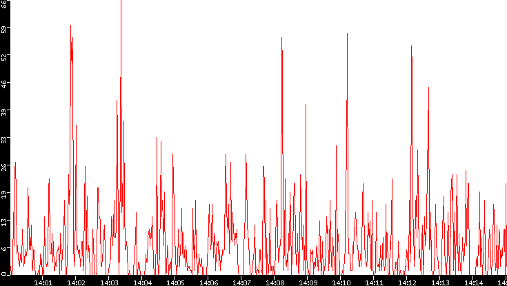 Nb. of Packets vs. Time
