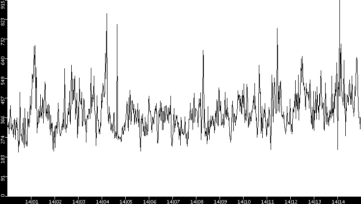 Average Packet Size vs. Time