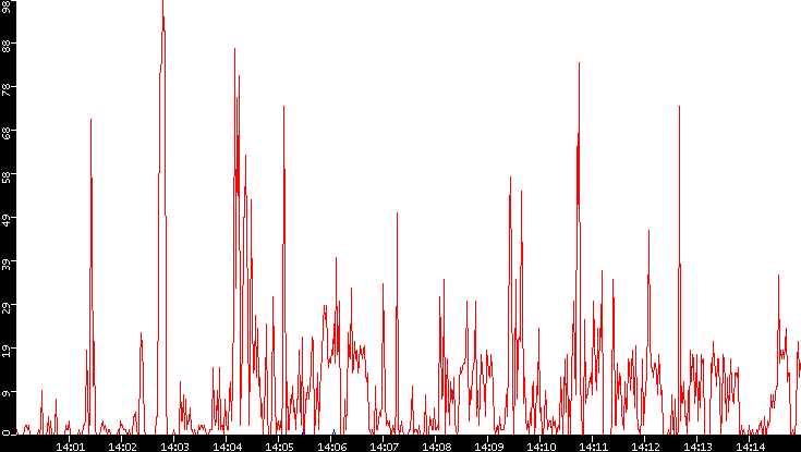 Nb. of Packets vs. Time