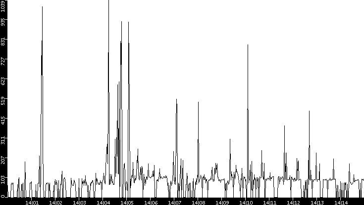 Average Packet Size vs. Time