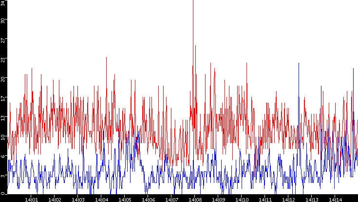 Nb. of Packets vs. Time