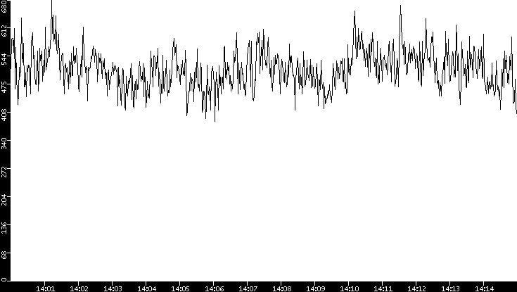 Average Packet Size vs. Time