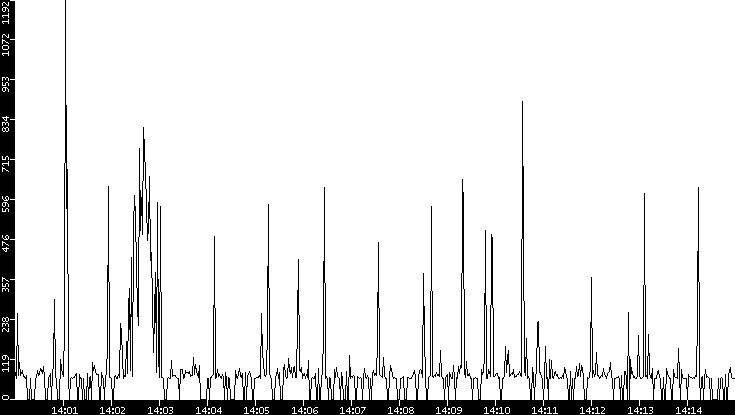 Average Packet Size vs. Time
