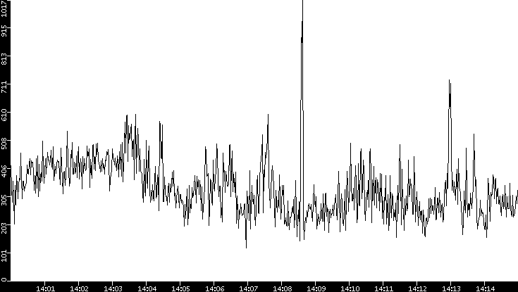 Average Packet Size vs. Time