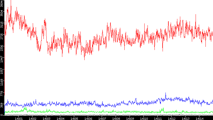 Nb. of Packets vs. Time
