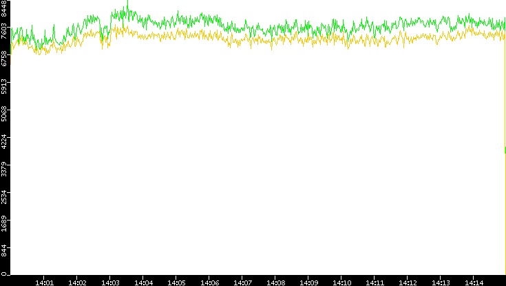 Entropy of Port vs. Time