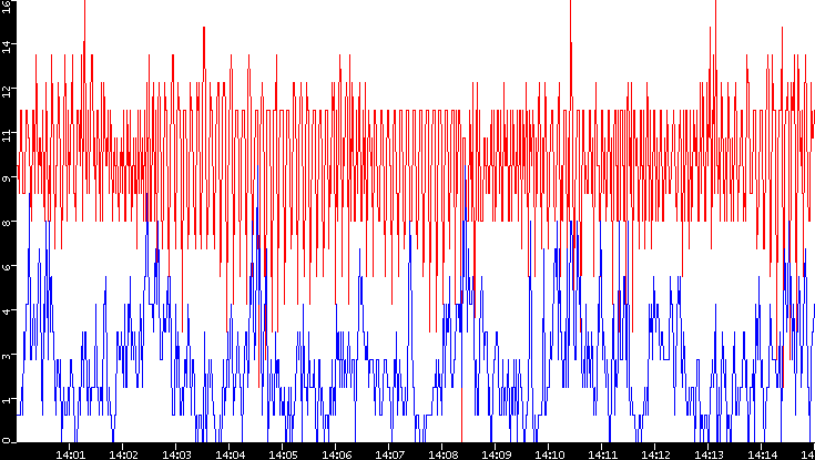 Nb. of Packets vs. Time